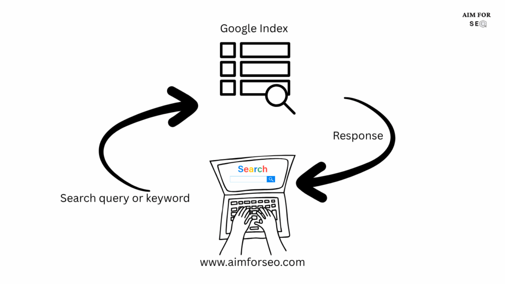 Search engines and search queries