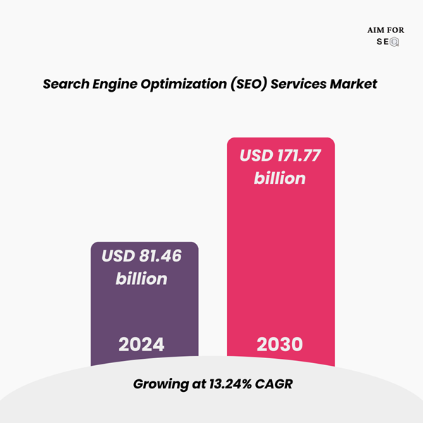 The global seo market is steady