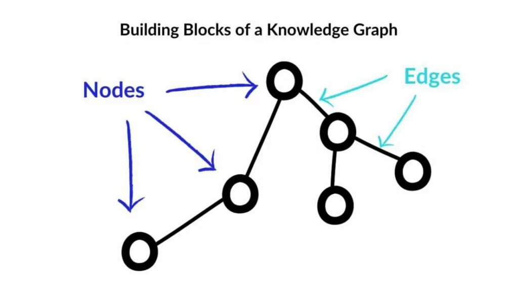 Nodes and edges