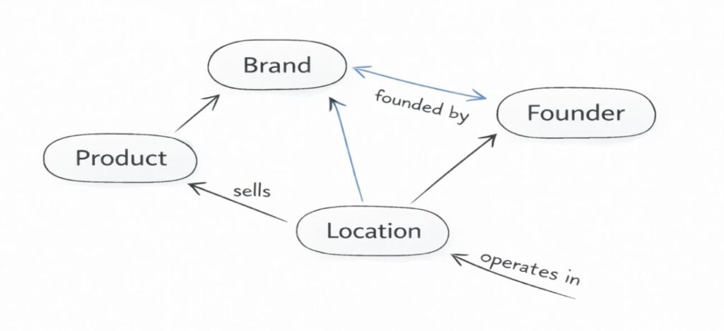 Knowledge graph